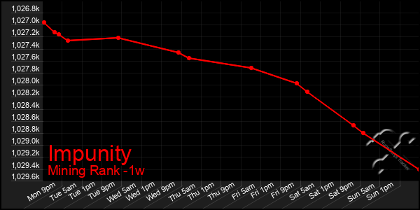 Last 7 Days Graph of Impunity