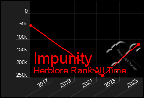 Total Graph of Impunity