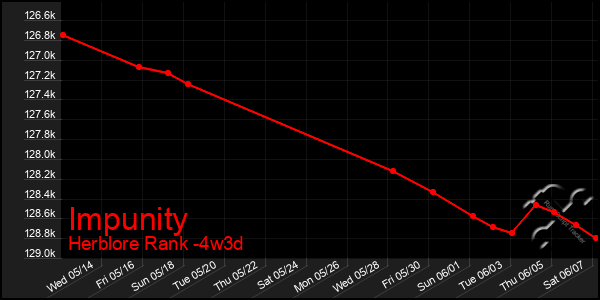 Last 31 Days Graph of Impunity