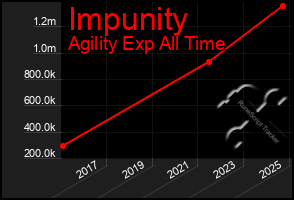 Total Graph of Impunity
