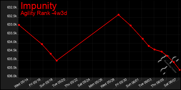 Last 31 Days Graph of Impunity