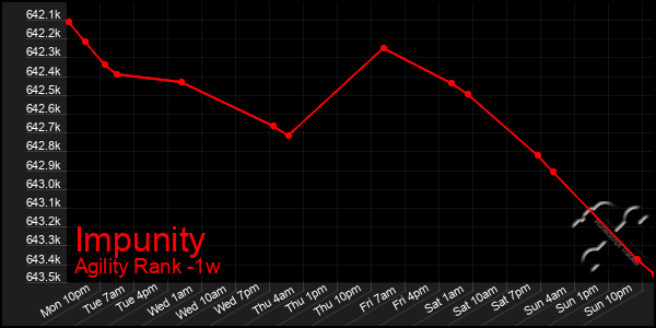 Last 7 Days Graph of Impunity
