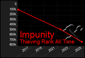 Total Graph of Impunity