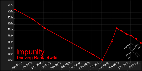 Last 31 Days Graph of Impunity
