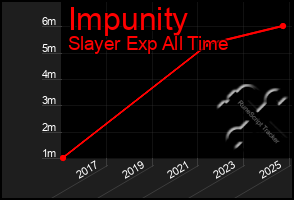 Total Graph of Impunity
