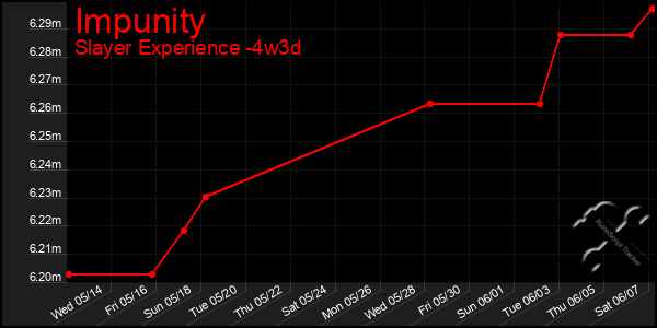 Last 31 Days Graph of Impunity