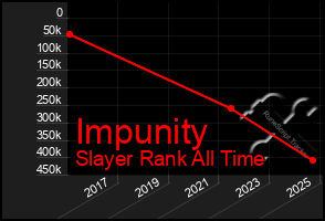 Total Graph of Impunity