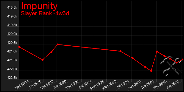 Last 31 Days Graph of Impunity