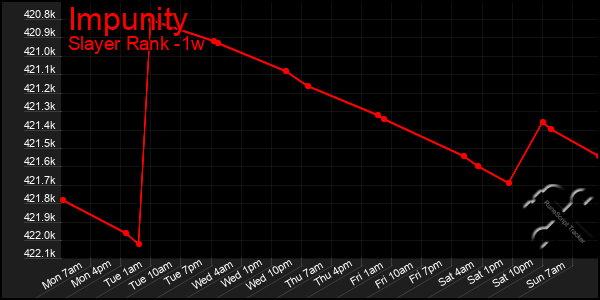 Last 7 Days Graph of Impunity