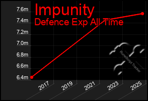 Total Graph of Impunity