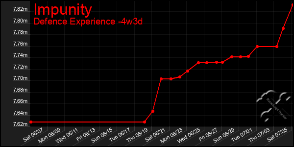 Last 31 Days Graph of Impunity