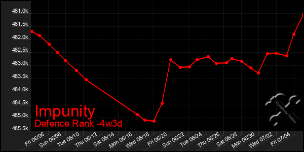 Last 31 Days Graph of Impunity
