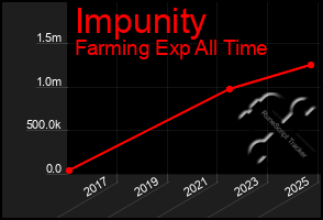 Total Graph of Impunity