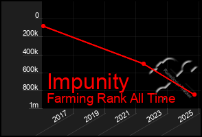 Total Graph of Impunity