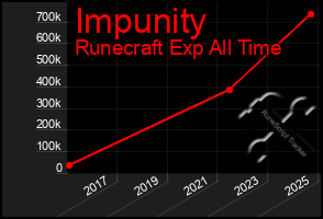 Total Graph of Impunity