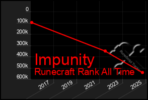 Total Graph of Impunity