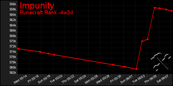 Last 31 Days Graph of Impunity