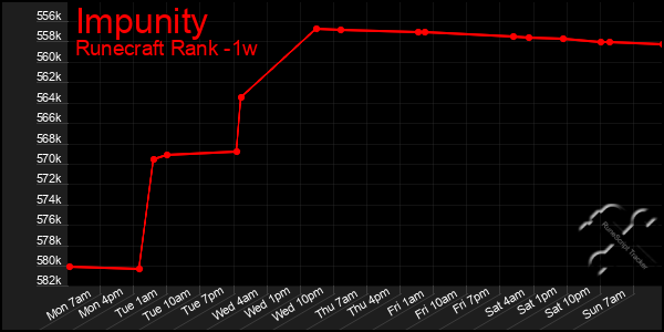 Last 7 Days Graph of Impunity