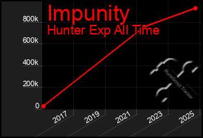 Total Graph of Impunity