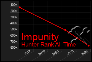 Total Graph of Impunity