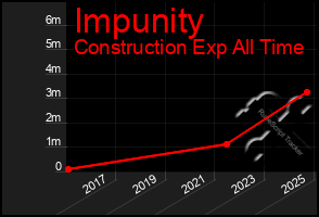 Total Graph of Impunity