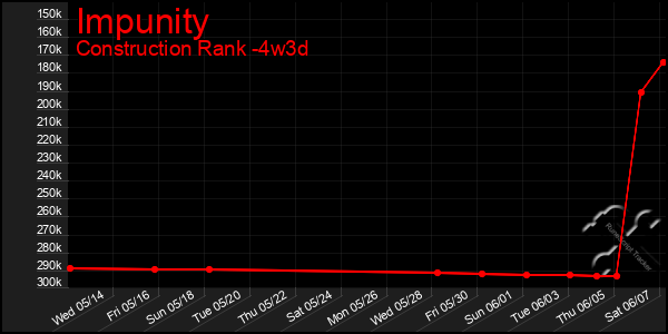 Last 31 Days Graph of Impunity