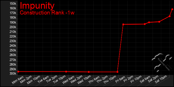 Last 7 Days Graph of Impunity