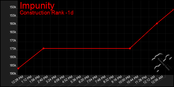 Last 24 Hours Graph of Impunity