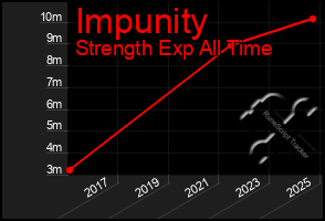 Total Graph of Impunity