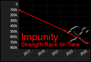 Total Graph of Impunity