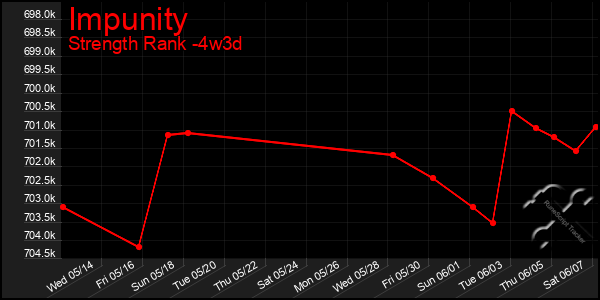 Last 31 Days Graph of Impunity