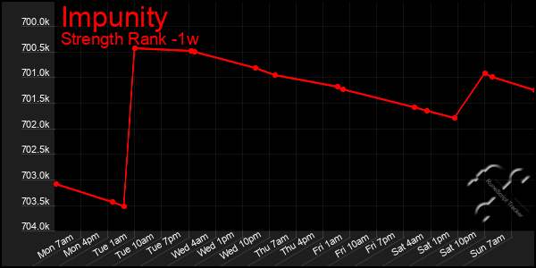 Last 7 Days Graph of Impunity