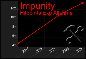 Total Graph of Impunity