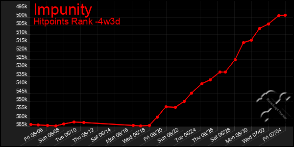 Last 31 Days Graph of Impunity