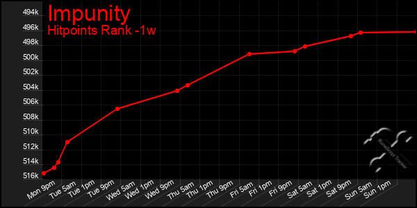Last 7 Days Graph of Impunity