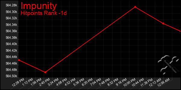 Last 24 Hours Graph of Impunity