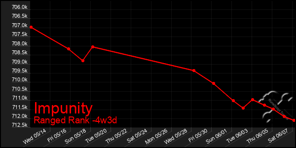 Last 31 Days Graph of Impunity