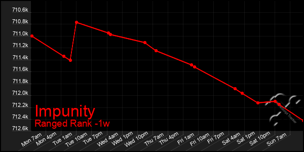Last 7 Days Graph of Impunity