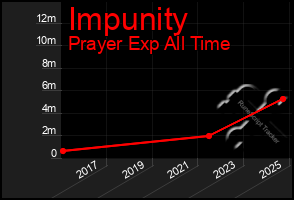 Total Graph of Impunity