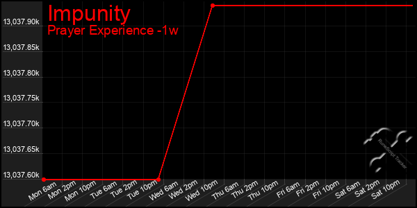 Last 7 Days Graph of Impunity