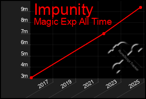 Total Graph of Impunity