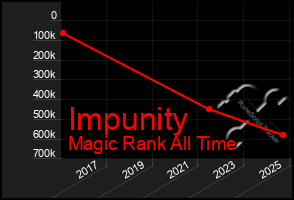 Total Graph of Impunity