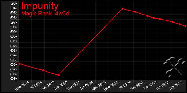 Last 31 Days Graph of Impunity