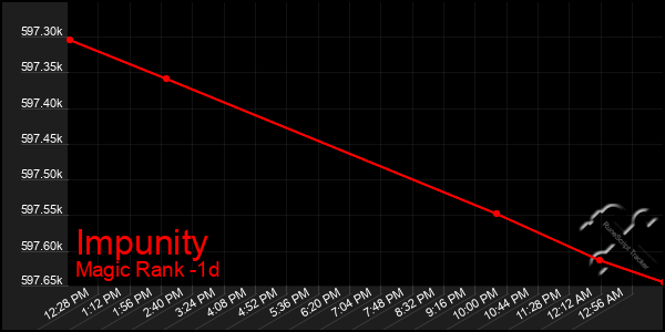 Last 24 Hours Graph of Impunity