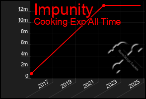 Total Graph of Impunity
