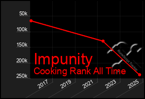 Total Graph of Impunity