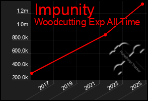Total Graph of Impunity