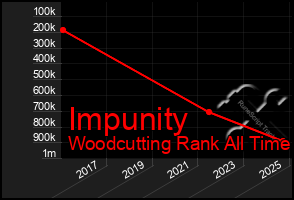 Total Graph of Impunity