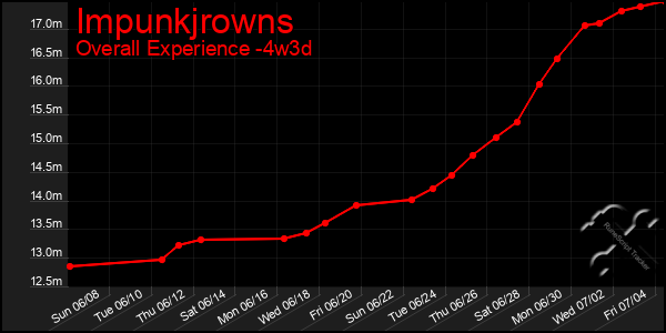 Last 31 Days Graph of Impunkjrowns