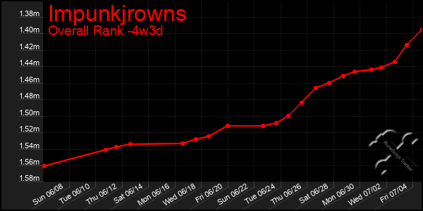 Last 31 Days Graph of Impunkjrowns